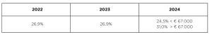 Tabel met de aanmerkelijkbelangheffing voor de DGA 2022-2024